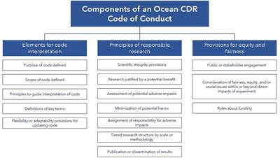 A Code of Conduct Is Imperative for Ocean Carbon Dioxide Removal Research